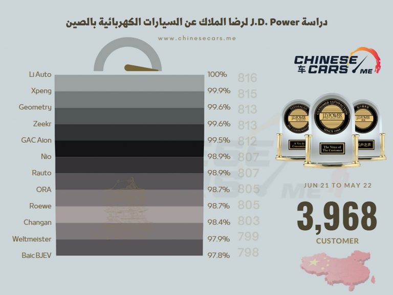 ضمن أحدث دراسة لـ J.D. Power لرضا الملاك عن السيارات الكهربائية بالصين , لي أوتو وXpeng يحتلان المراكز الأولى ضمن التصنيف