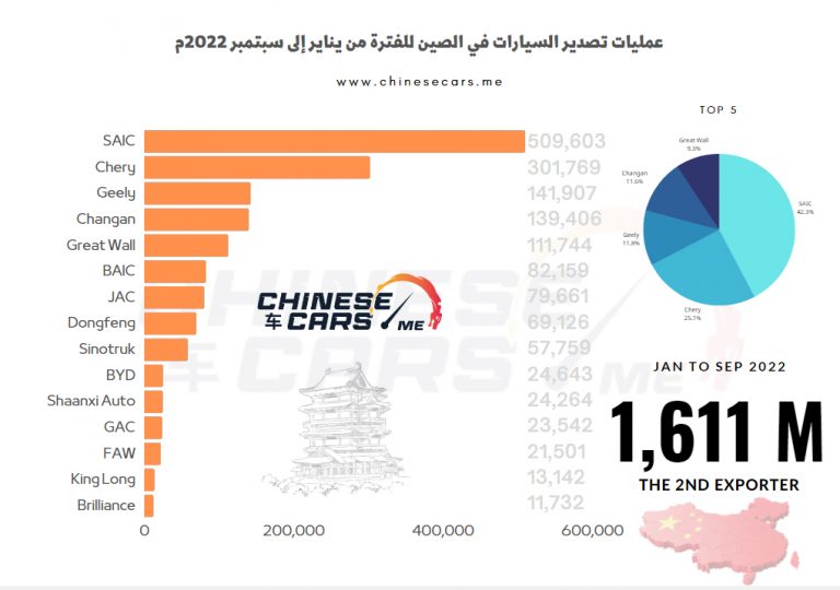 الصين تتجاوز ألمانيا بصادرات السيارات خلال التسعة أشهر من عام 2022م