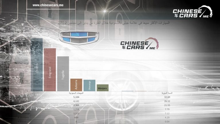 كولراي الأكثر مبيعًا لدى جيلي بالسعودية للتسعة أشهر من عام 2022م