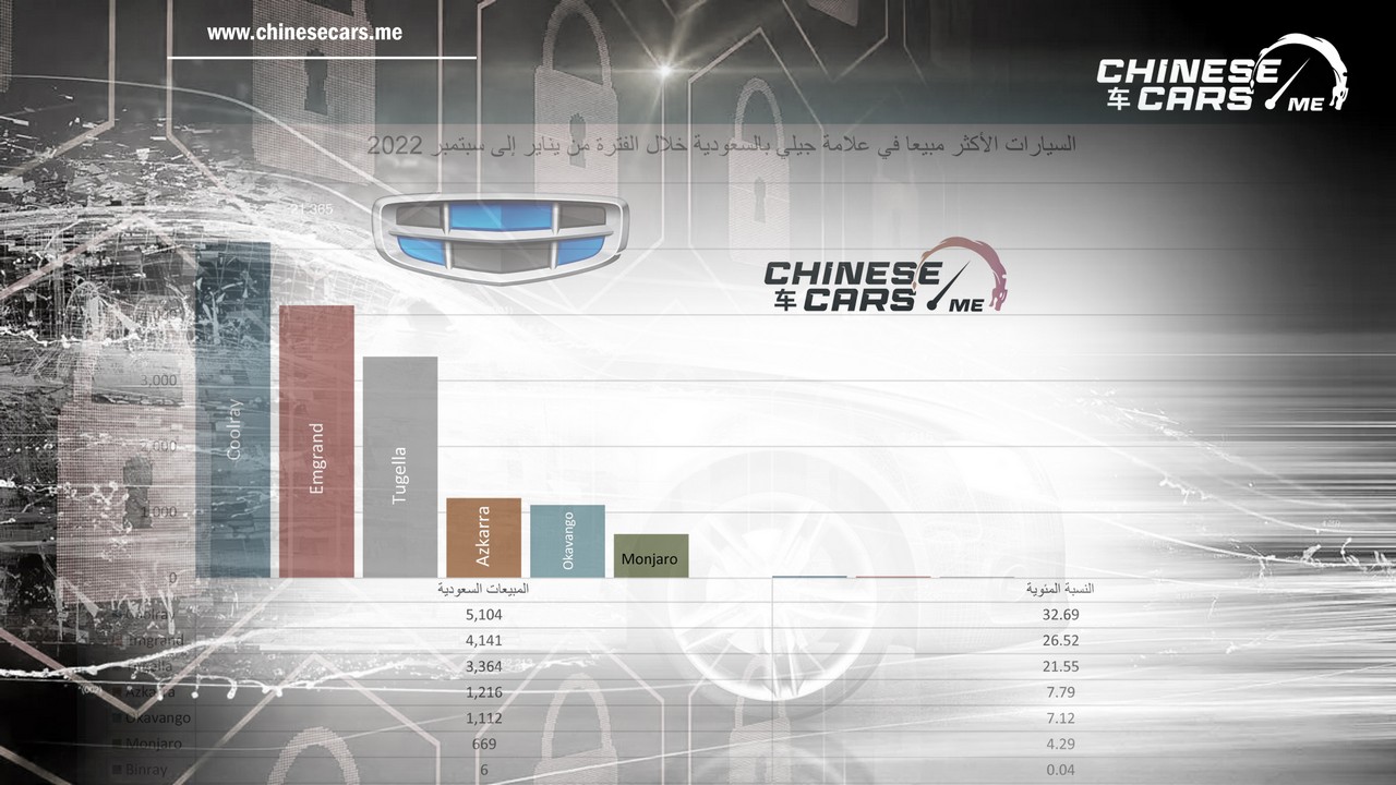 شبكة السيارات الصينية – كولراي الأكثر مبيعًا لدى جيلي بالسعودية للتسعة أشهر من عام 2022م