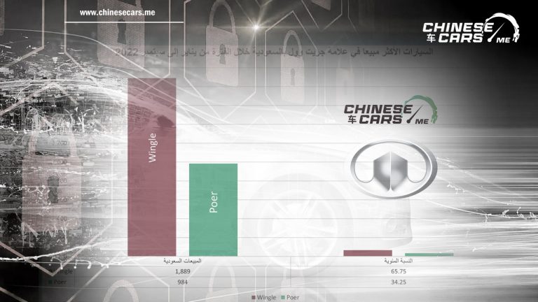 سيارات وينجل الأكثر مبيعًا لدى جريت وول بالسعودية خلال الـ9 أشهر من عام 2022م