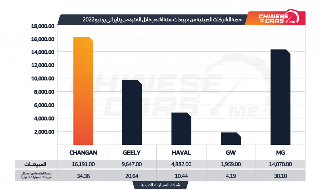 شبكة السيارات الصينية – النسب المئوية لحصص مبيعات الشركات في سوق السيارات الصينية بالسعودية خلال النصف الأول من 2022م