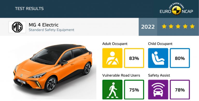 إم جي 4 (مولان) الكهربائية تحصل على بطاقة العبور لأوروبا, بإجتيازها اختبارات ENCAP بخمسة نجوم كاملة.