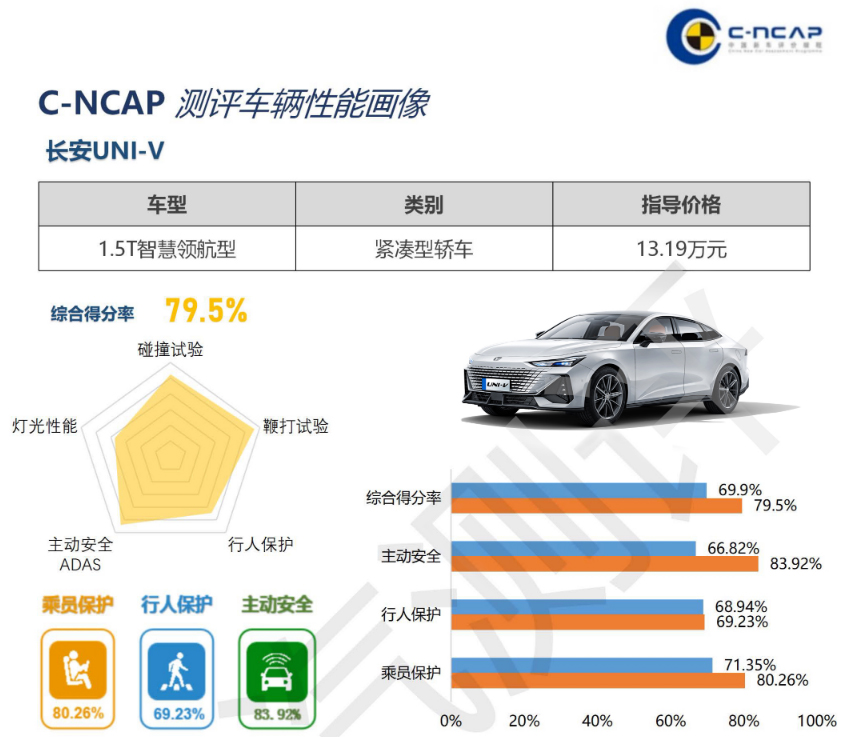 C-NCAP, شبكة السيارات الصينية
