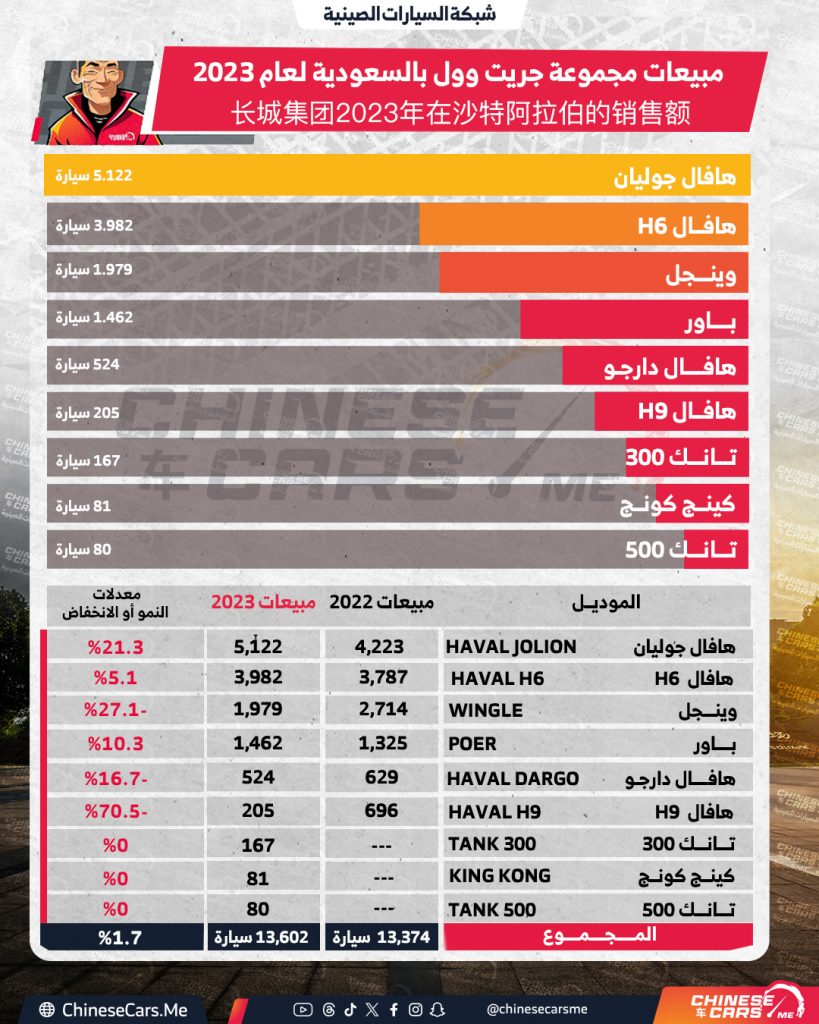شبكة السيارات الصينية – مجموعة جريت وول تصل إلى أكثر من 13,000 سيارة مبيعًا في السعودية خلال عام 2023