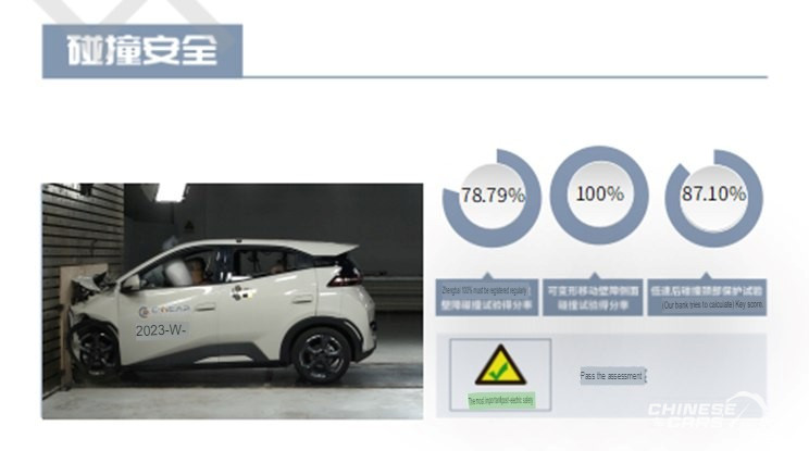 شبكة السيارات الصينية – سيارة BYD Seagull تحصل على تقييم مميز وصل لـ 92.9% في اختبارات الأمن والسلامة