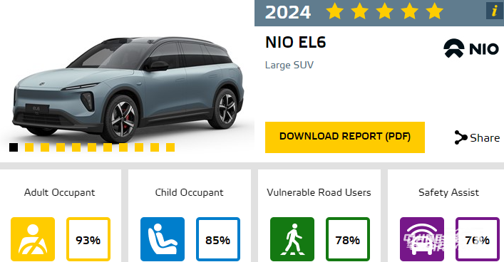 شبكة السيارات الصينية – حصول سيارة NIO EL6 على تقييم 5 نجوم في اختبارات الأمن والسلامة الأوروبية Euro NCAP