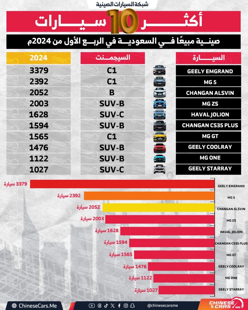 تعرف على أكثر عشر سيارات صينية مبيعًا في السعودية في الربع الأول من 2024 ومفاجآت في القائمة.