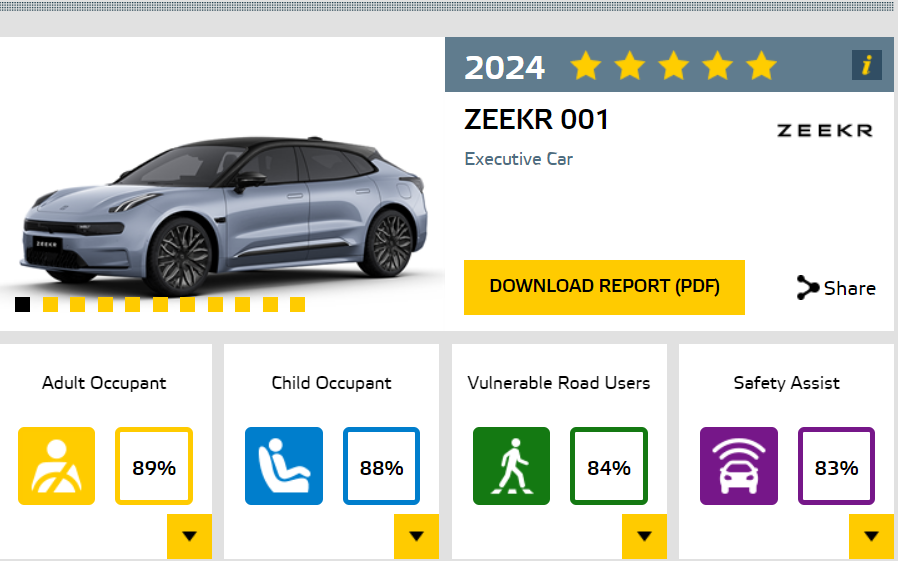 زيكر 001 و زيكر X يحصلان على تصنيفات Euro NCAP و Green NCAP من فئة 5 نجوم