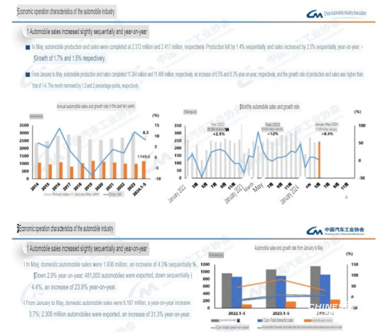 إنتاج ومبيعات السيارات في الصين تصل إلى أكثر من 2.4 مليون سيارة في شهر مايو 2024م