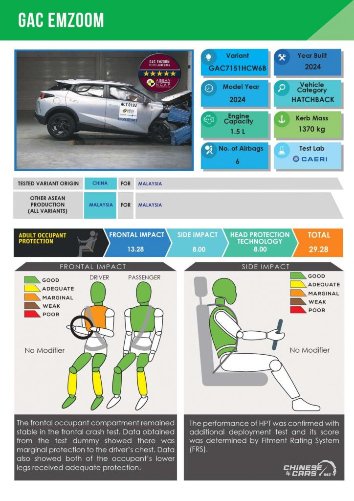 شبكة السيارات الصينية – GAC GS3 Emzoom تحصل على تصنيف 5 نجوم من برنامج الآسيان إن كاب ASEAN NCAP