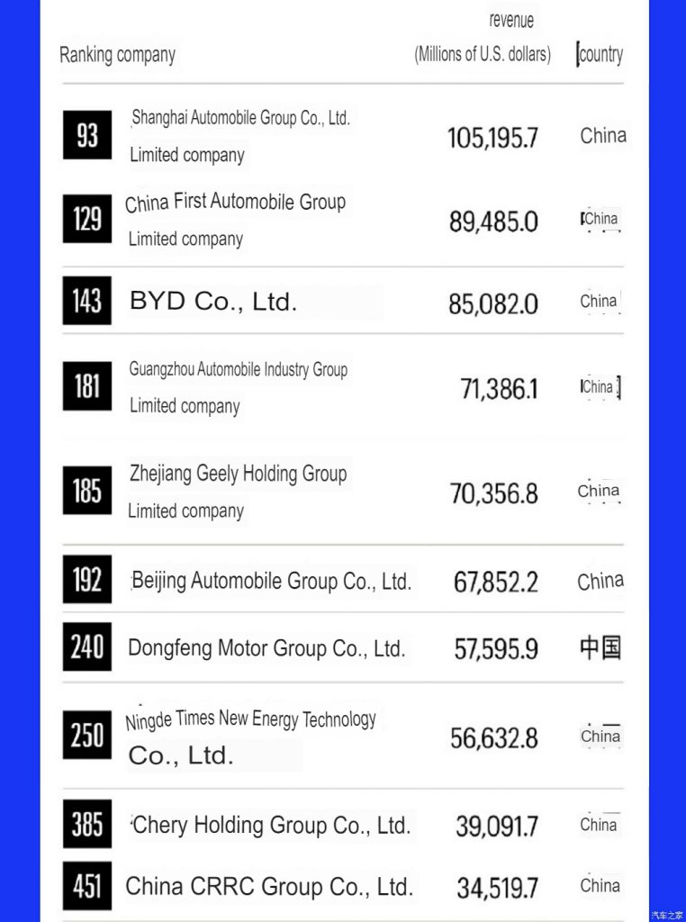 10 شركات سيارات صينية في قائمة أفضل 500 شركة في العالم (قائمة فورتشن جلوبال 500) لعام 2024