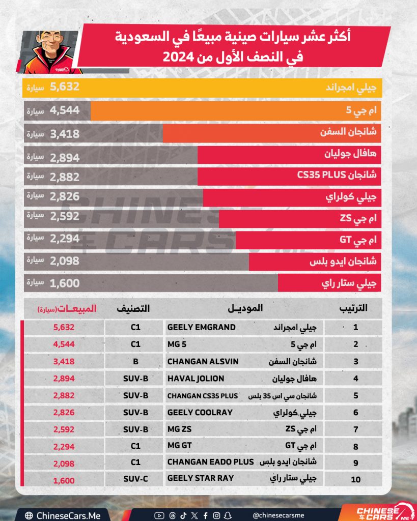 شبكة السيارات الصينية – أكثر عشر سيارات صينية مبيعًا في السعودية في النصف الأول من 2024 ، امجراند تكتسح!