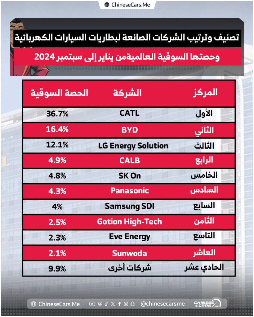 شبكة السيارات الصينية – كاتل CATL تمتلك الحصة السوقية الأكبر عالميًا في سوق بطاريات السيارات الكهربائية EV من يناير إلى سبتمبر 2024 بنسبة 36.7٪ ، وتليها BYD  بنسبة 16.4٪