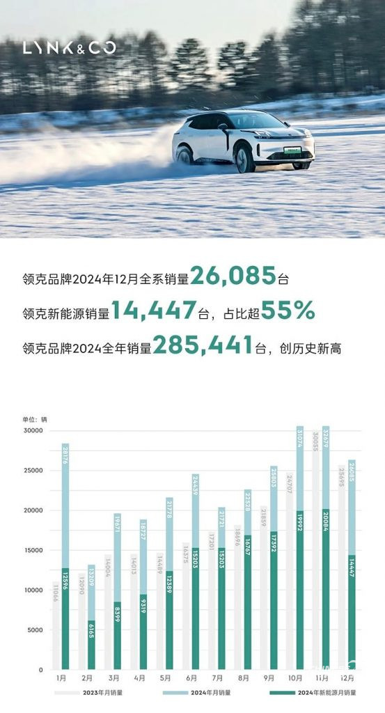 شبكة السيارات الصينية – مبيعات لينك أند كو لعام 2024 بمعدلات نمو بلغت 55% بأكثر من 285 ألف سيارة