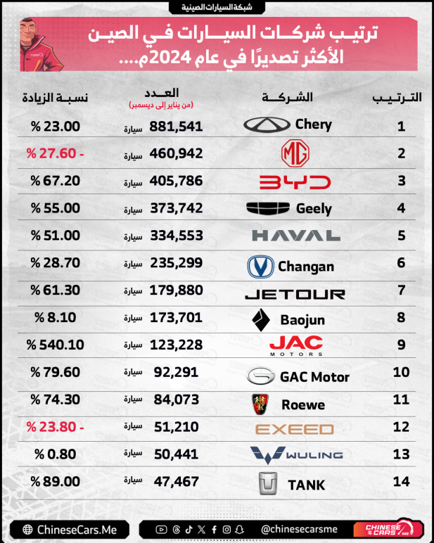 شبكة السيارات الصينية – صادرات السيارات الصينية في 2024: الإمارات في المركز الثالث, والسعودية في المركز الخامس!! زادت معدلات النمو!