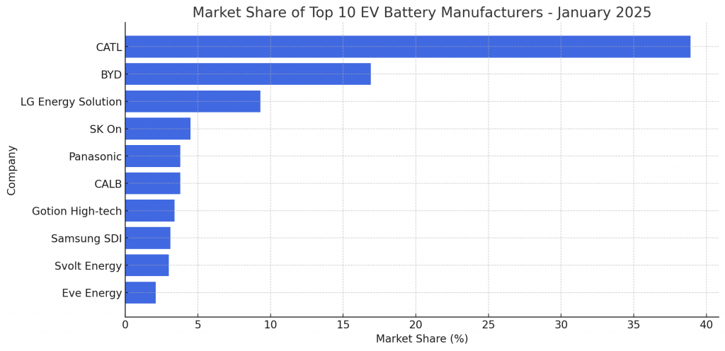 شبكة السيارات الصينية – سوق بطاريات السيارات الكهربائية في يناير 2025: تفوق CATL وBYD عالميًا