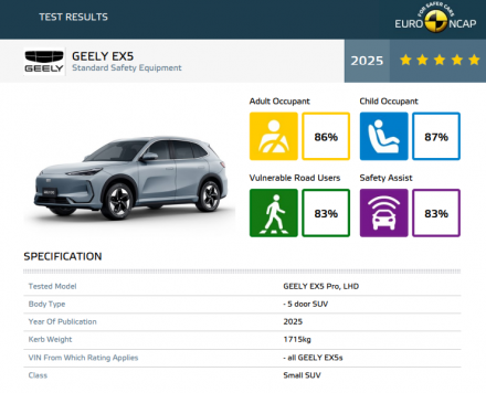 جيلي EX5 تحصل على 5 نجوم في اختبارات السلامة الأوروبية EURO NCAP