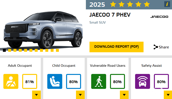 جايكو J7 PHEV تحصل على العلامة الكاملة في اختبارات السلامة الأوروبية Euro Ncap 13 شبكة السيارات الصينية – جايكو J7 PHEV تحصل على العلامة الكاملة في اختبارات السلامة الأوروبية Euro Ncap