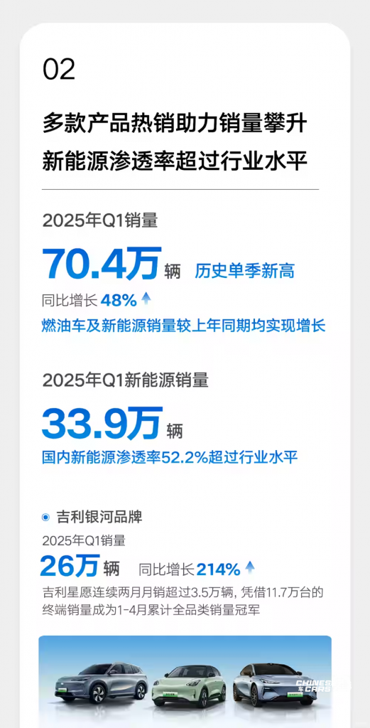 جيلي للسيارات تعلن نتائج قياسية للربع الأول 2025: مبيعات تتجاوز 704 ألف سيارة ونمو أرباح بنسبة 264% 2 شبكة السيارات الصينية – جيلي للسيارات تعلن نتائج قياسية للربع الأول 2025: مبيعات تتجاوز 704 ألف سيارة ونمو أرباح بنسبة 264%