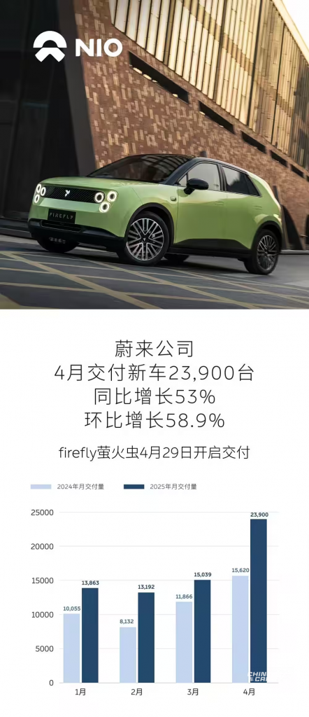 NIO ترفع مبيعاتها بنسبة 53% في أبريل 2025 وتُوسّع شبكة محطات استبدال البطاريات إلى أكثر من 3,300 محطة في الصين 1 NIO ترفع مبيعاتها بنسبة 53% في أبريل 2025 وتُوسّع شبكة محطات استبدال البطاريات إلى أكثر من 3,300 محطة في الصين