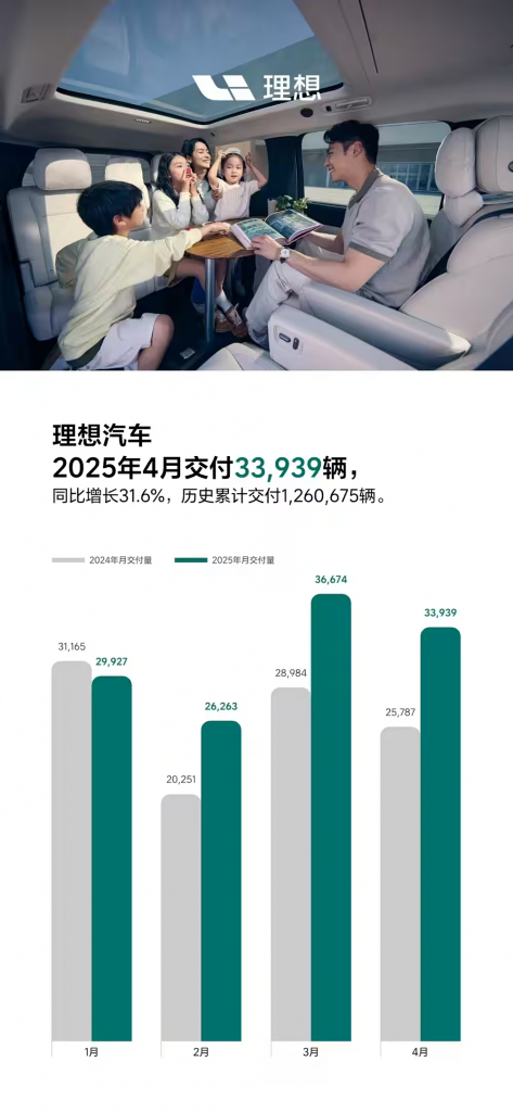Li Auto تسلّم 33,939 سيارة في أبريل 2025 بنمو سنوي 31.6% وتعزّز صدارتها في فئة SUV الفاخرة 1 Li Auto تسلّم 33,939 سيارة في أبريل 2025 بنمو سنوي 31.6% وتعزّز صدارتها في فئة SUV الفاخرة