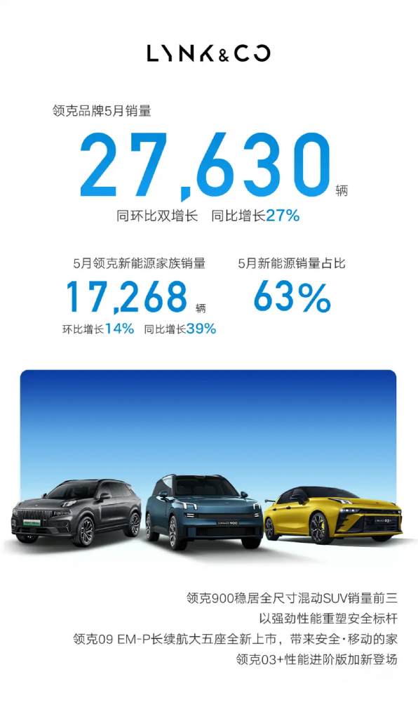 جيلي تُسجّل 235,208 سيارة في مايو 2025 بنمو 46%.. ومبيعات الطاقة الجديدة تتجاوز 138,000 سيارة لأعلى رقم شهري في تاريخها 4 شبكة السيارات الصينية – جيلي تُسجّل 235,208 سيارة في مايو 2025 بنمو 46%.. ومبيعات الطاقة الجديدة تتجاوز 138,000 سيارة لأعلى رقم شهري في تاريخها
