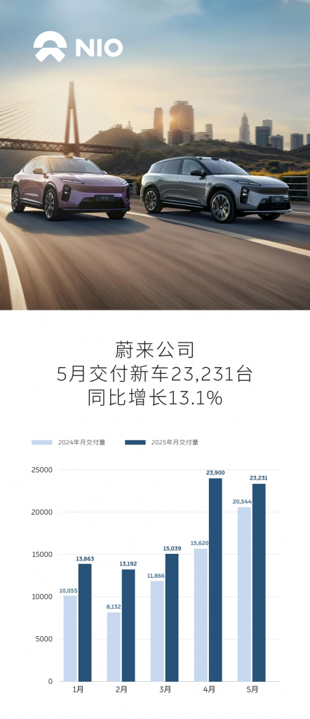 شركة NIO تسلّم 23,231 سيارة في مايو 2025 بنمو سنوي 13.1%.. 1 شركة NIO تسلّم 23,231 سيارة في مايو 2025 بنمو سنوي 13.1%..
