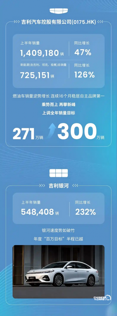 مجموعة جيلي القابضة تسجل نموًا سنويًا بنسبة 30% خلال النصف الأول من 2025.. ورفع الهدف السنوي إلى 3 ملايين سيارة 2 شبكة السيارات الصينية – مجموعة جيلي القابضة تسجل نموًا سنويًا بنسبة 30% خلال النصف الأول من 2025.. ورفع الهدف السنوي إلى 3 ملايين سيارة