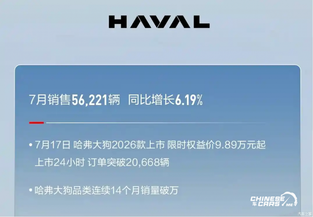شبكة السيارات الصينية – جريت وول موتورز GWM تسجّل نموًا في يوليو 2025: أكثر من 104 ألف سيارة مباعة ومبيعات الطاقة الجديدة ترتفع بأكثر من 43%