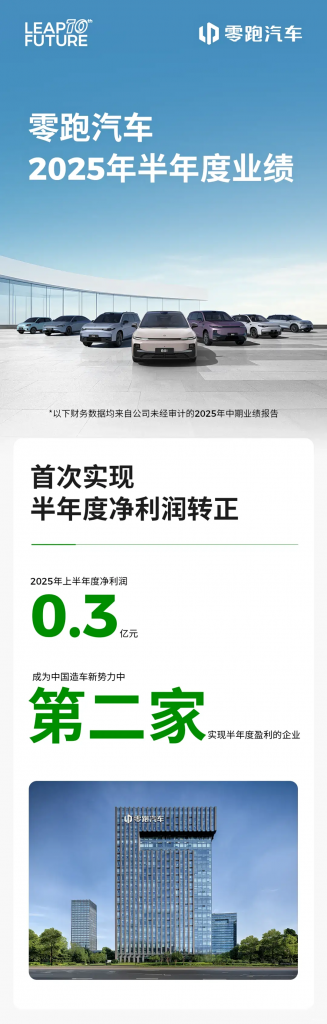 شبكة السيارات الصينية – ليب موتور (Leapmotor) تعلن نتائجها المالية للنصف الأول 2025: إيرادات 24.25 مليار يوان وصافي ربح إيجابي لأول مرة