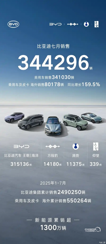 بي واي دي تواصل الصدارة: بيع أكثر من 344 ألف سيارة في يوليو 2025 ومبيعات تتجاوز 2.49 مليون خلال 7 أشهر
