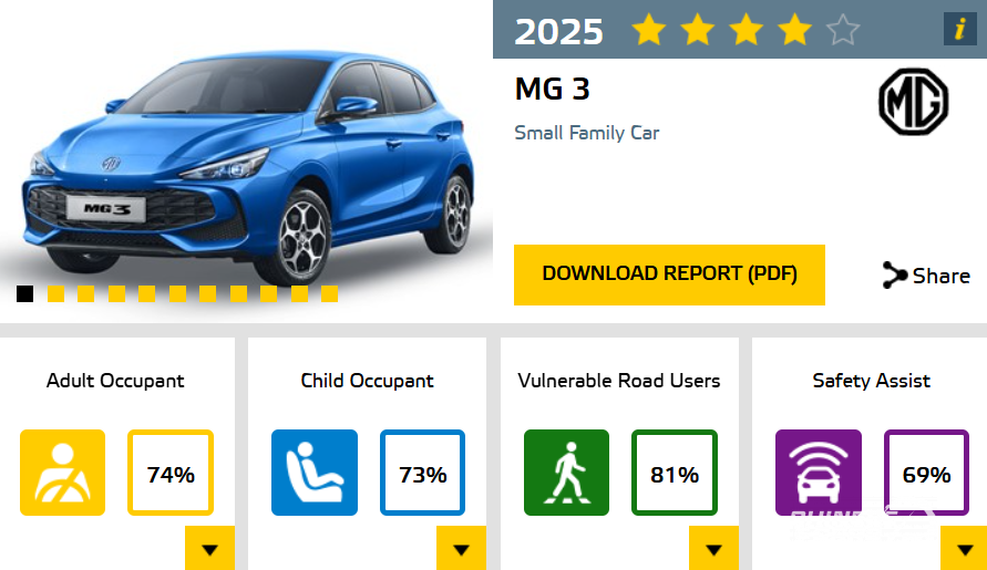 شبكة السيارات الصينية – MG 3 Hybrid 1.5 HEV تحصد 4 نجوم في اختبارات Euro NCAP للسلامة