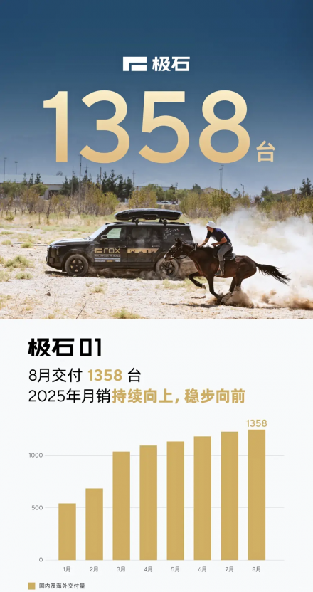 ROX Motor تحقق مبيعات مستقرة في أغسطس 2025: 1,358 سيارة 01… وتوسع كبير في أسواق الشرق الأوسط