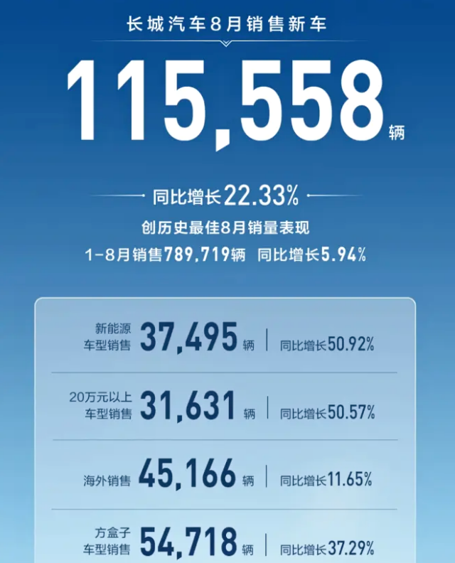مبيعات GWM أغسطس 2025: نمو تاريخي بنسبة 22.33% وأداء قوي عبر العلامات 1 مبيعات GWM أغسطس 2025: نمو تاريخي بنسبة 22.33% وأداء قوي عبر العلامات