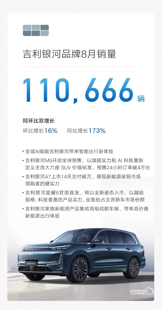 مبيعات جيلي أوتو أغسطس 2025: نمو قياسي بنسبة 38% ونجاحات ملفتة لعلامتي جالاكسي ولينك آند كو 3 شبكة السيارات الصينية – مبيعات جيلي أوتو أغسطس 2025: نمو قياسي بنسبة 38% ونجاحات ملفتة لعلامتي جالاكسي ولينك آند كو