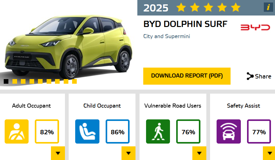 BYD DOLPHIN SURF تنال 5 نجوم في اختبارات Euro N-CAP 2025 4 شبكة السيارات الصينية – BYD DOLPHIN SURF تنال 5 نجوم في اختبارات Euro N-CAP 2025