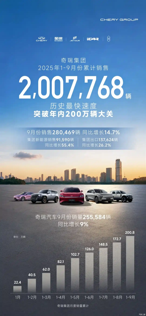 شيري جروب تسجّل 280,469 سيارة في سبتمبر 2025 بنمو 14.7%… و91,590 مركبة طاقة جديدة وصادرات 137,624 وحدة 1 شيري جروب تسجّل 280,469 سيارة في سبتمبر 2025 بنمو 14.7%… و91,590 مركبة طاقة جديدة وصادرات 137,624 وحدة