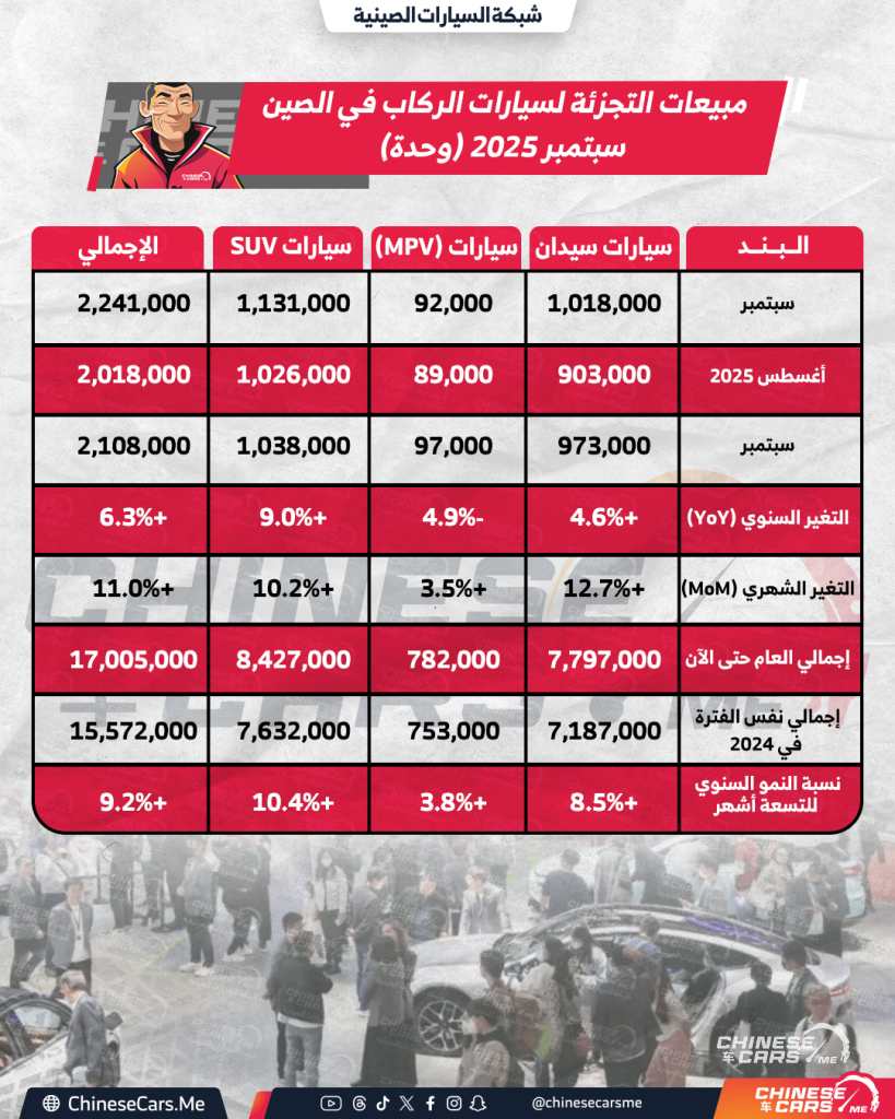 شبكة السيارات الصينية – إنجاز تاريخي لسوق السيارات في الصين خلال سبتمبر 2025: قفزة قياسية بالمبيعات