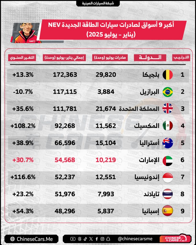 شبكة السيارات الصينية – السعودية تستورد أكثر من 138 ألف سيارة ركاب من الصين من (يناير إلى يوليو 2025), والإمارات تتصدر القائمة عالميًا, وترقب خليجي لقرارات التصدير الجديدة في 2026!!