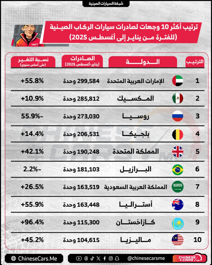 الإمارات والسعودية في الصدارة: كيف رسمت صادرات السيارات الصينية خريطة الشرق الأوسط الجديدة؟ 2 شبكة السيارات الصينية – الإمارات والسعودية في الصدارة: كيف رسمت صادرات السيارات الصينية خريطة الشرق الأوسط الجديدة؟