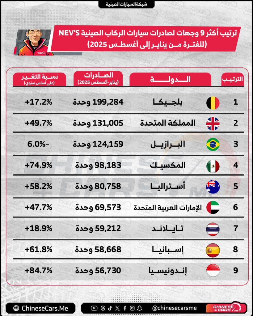 الإمارات والسعودية في الصدارة: كيف رسمت صادرات السيارات الصينية خريطة الشرق الأوسط الجديدة؟ 4 شبكة السيارات الصينية – الإمارات والسعودية في الصدارة: كيف رسمت صادرات السيارات الصينية خريطة الشرق الأوسط الجديدة؟