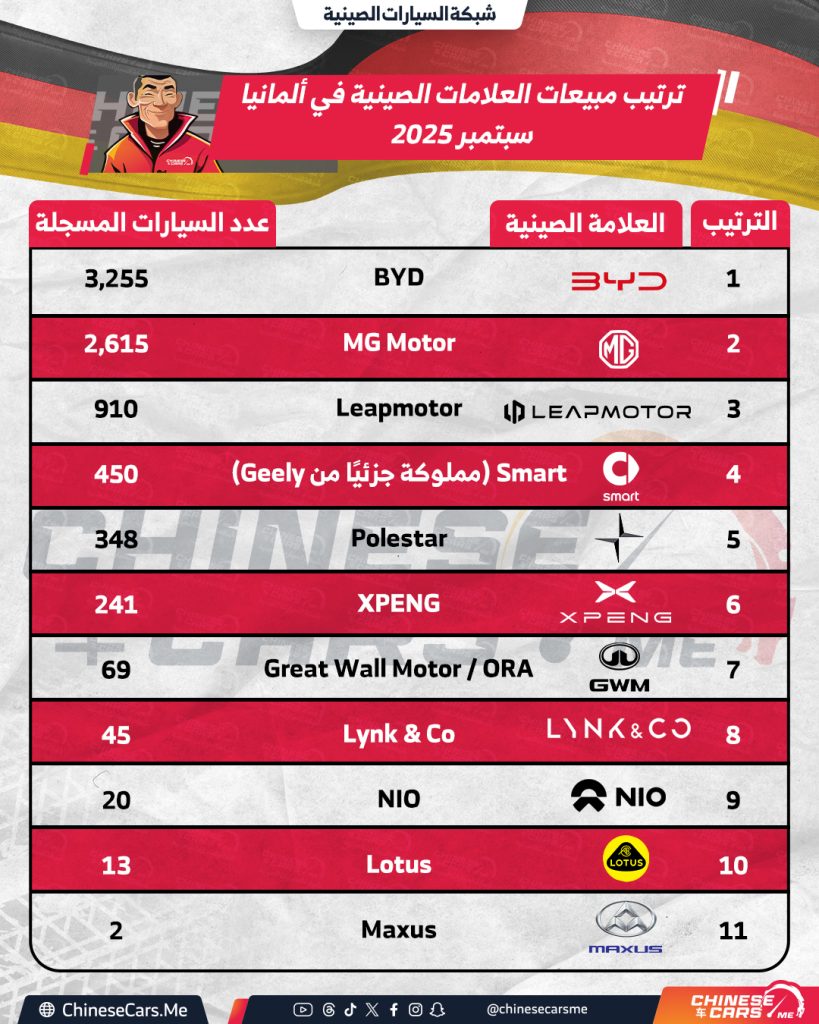 شبكة السيارات الصينية – قفزة تاريخية: مبيعات BYD في ألمانيا ترتفع بنسبة 2,225% خلال سبتمبر 2025 – تعرف على باقي العلامات الصينية!!