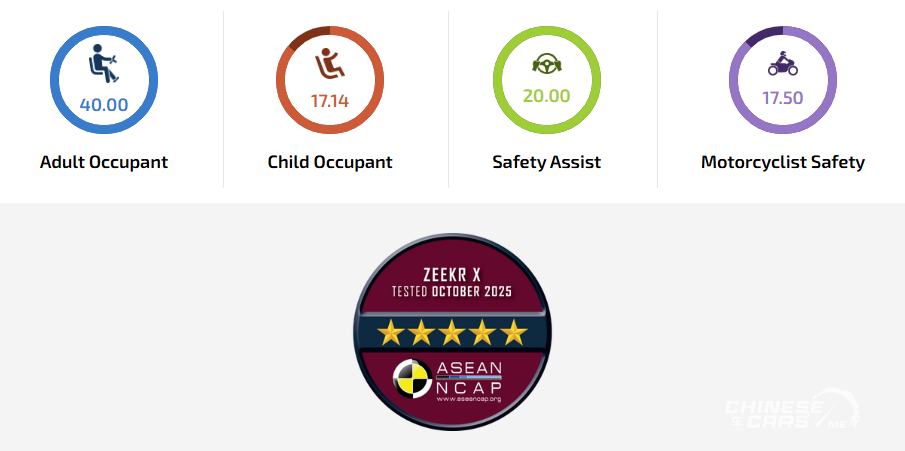 Zeekr X تحصل على تقييم 5 نجوم في اختبارات ASEAN NCAP 1 Zeekr X تحصل على تقييم 5 نجوم في اختبارات ASEAN NCAP