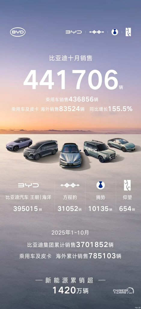 BYD تحقق مبيعات قياسية في أكتوبر 2025 رغم التراجع السنوي: 441,706 سيارة في شهر واحد 1 BYD تحقق مبيعات قياسية في أكتوبر 2025 رغم التراجع السنوي: 441,706 سيارة في شهر واحد