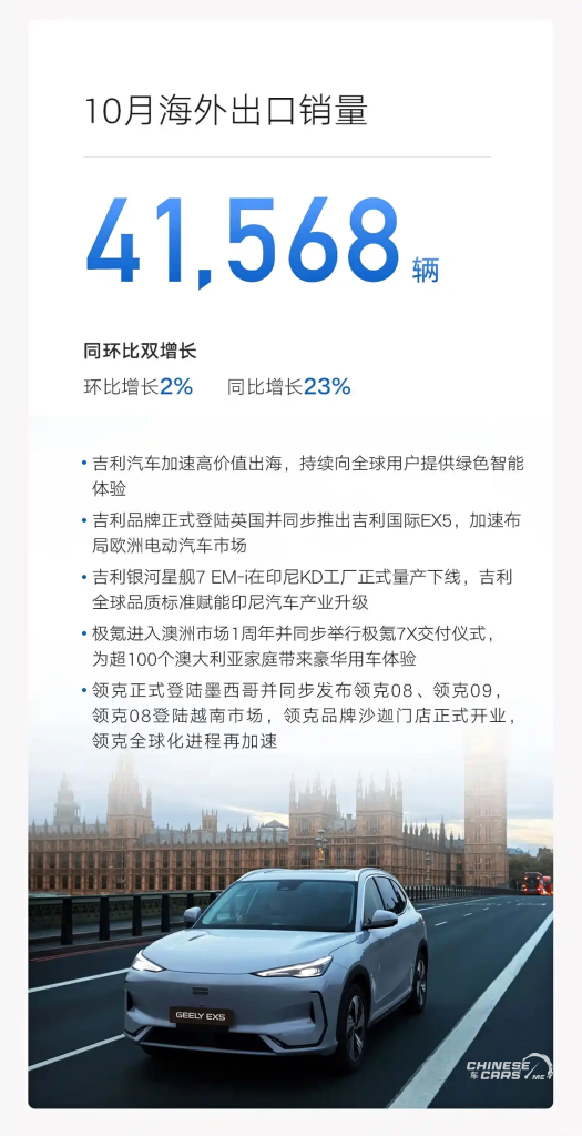 جيلي تُحقق رقمًا قياسيًا جديدًا ببيع 307,133 سيارة في أكتوبر 2025 – وعلامة جالاكسي تتخطى المليون سيارة لأول مرة 6 شبكة السيارات الصينية – جيلي تُحقق رقمًا قياسيًا جديدًا ببيع 307,133 سيارة في أكتوبر 2025 – وعلامة جالاكسي تتخطى المليون سيارة لأول مرة