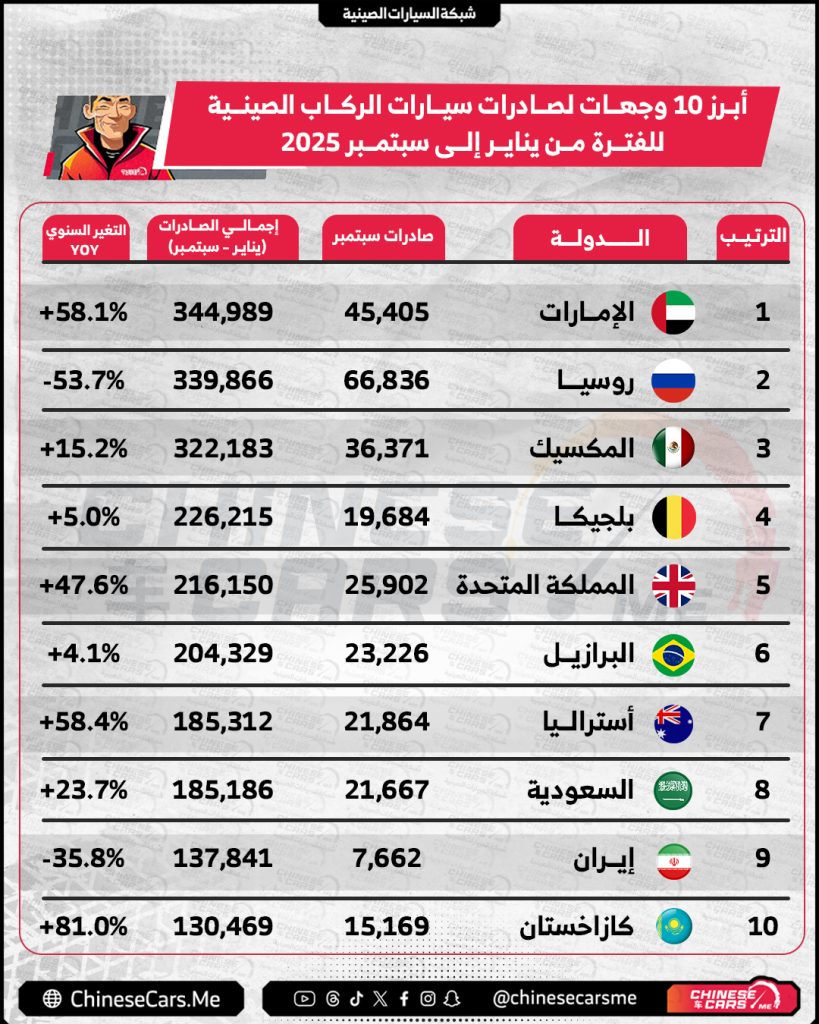 الإمارات تتصدر والسعودية تواصل النمو: صعود مذهل لصادرات السيارات الصينية في الخليج (يناير إلى سبتمبر 2025) 3 شبكة السيارات الصينية – الإمارات تتصدر والسعودية تواصل النمو: صعود مذهل لصادرات السيارات الصينية في الخليج (يناير إلى سبتمبر 2025)
