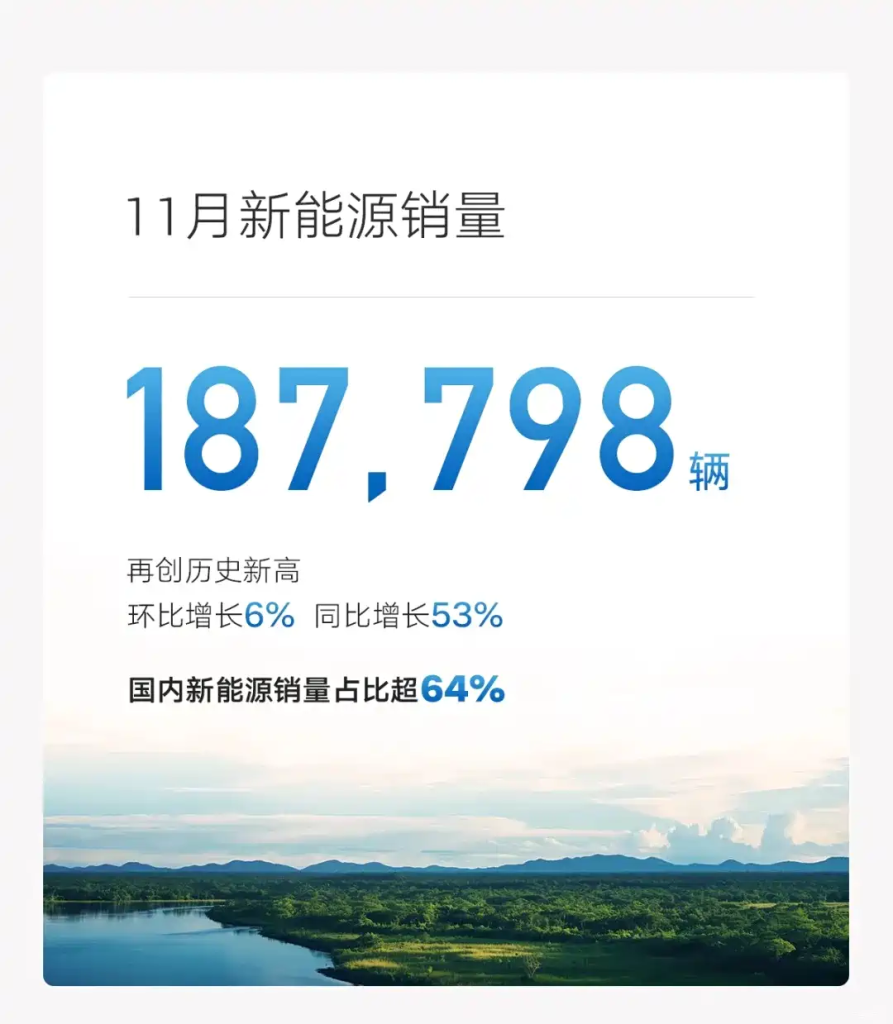 جيلي تحطم رقمها القياسي من جديد: مبيعات نوفمبر 2025 تتجاوز 310,000 سيارة مع نمو مزدوج للشهر التاسع على التوالي