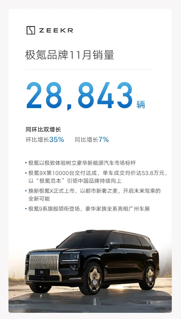 شبكة السيارات الصينية – جيلي تحطم رقمها القياسي من جديد: مبيعات نوفمبر 2025 تتجاوز 310,000 سيارة مع نمو مزدوج للشهر التاسع على التوالي