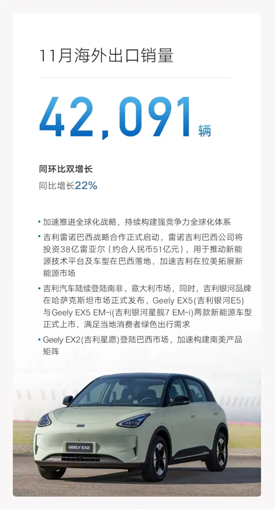 شبكة السيارات الصينية – جيلي تحطم رقمها القياسي من جديد: مبيعات نوفمبر 2025 تتجاوز 310,000 سيارة مع نمو مزدوج للشهر التاسع على التوالي